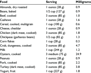 Zinc Content of Foods