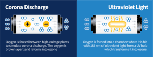 An ozone machine can make ozone in two ways.